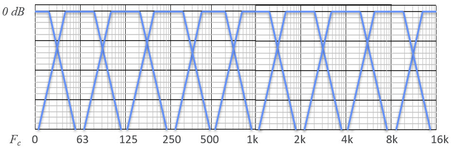 10th Order Graphical Equalizer Filter Frequencies